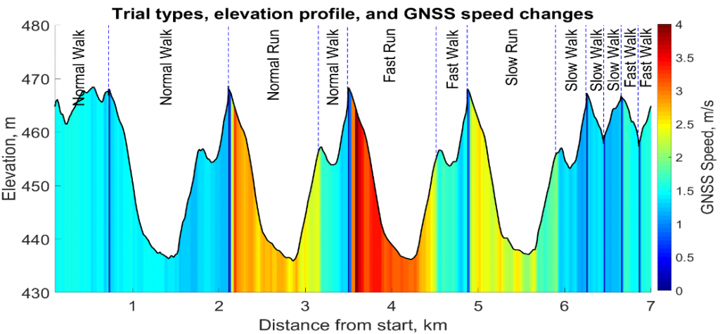Trial types, elevation profile and GNSS speed changes in Actiwise project