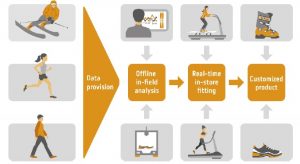 Digital Motion in Sports, Fitness and Wellbeing method