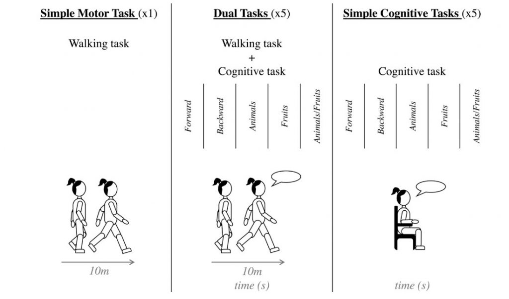 Simple Motor Task, Dual Tasks, Simple Cognitive Tasks  in children with Cerebral Palsy