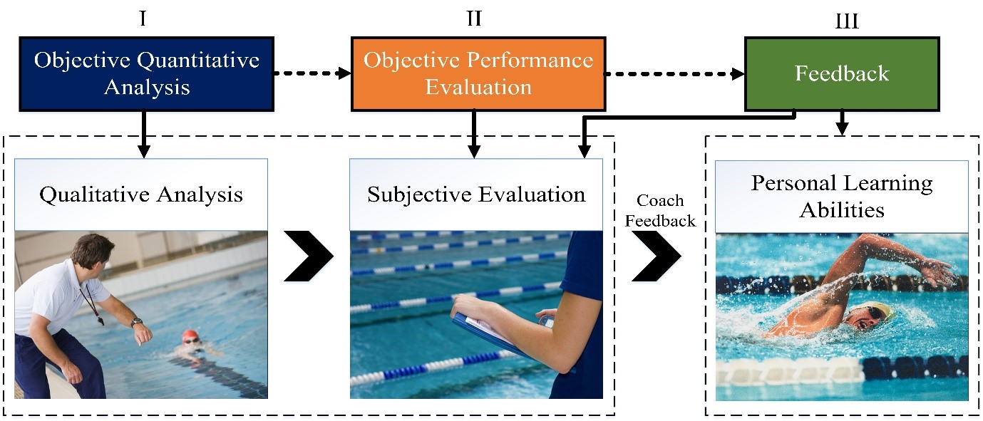 Qualitative analysis, Subjective evaluation, Personal learning abilities in Wearable system to study swimming