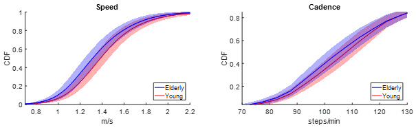 Cohorte Lausanne Study Speed and Cadence graphic