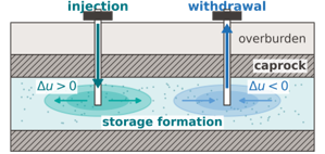 Pore Pressure in Underground Storage