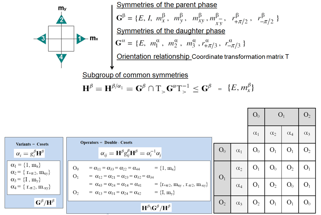 Une structure groupoïde avec un exemple 2D