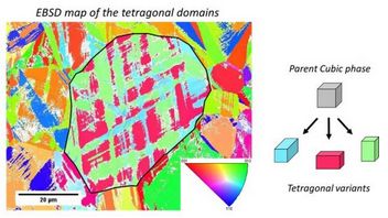 Latices before and after phase transformation (cubic -> tetragonal)