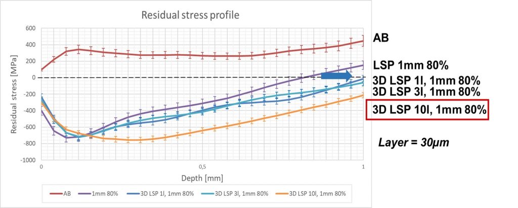 Residual stress profiles of 316L samples with different LSP treatments