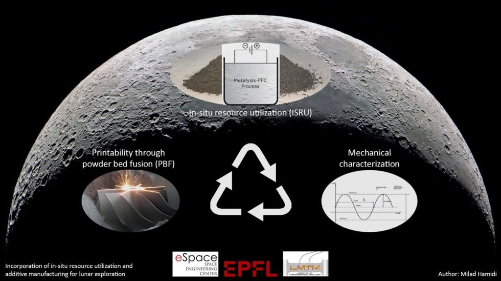Incorporation of in-situ resource utilization and additive manufacturing for lunar exploration