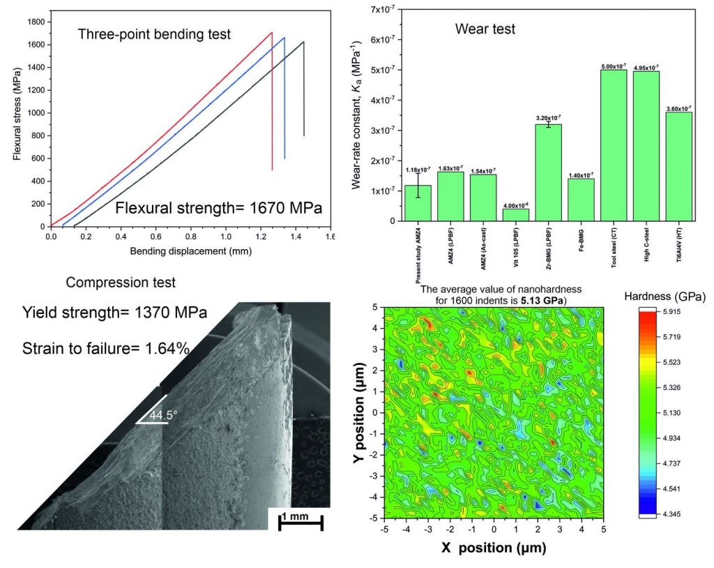 Results of mechanical measurements