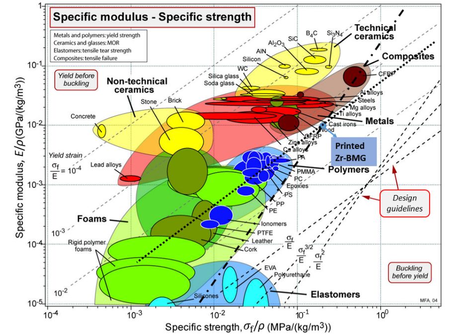 Comparison of mechanical properties with those of other materials