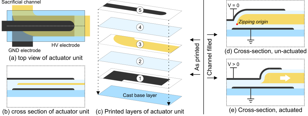Inkjet Printing soft electrostatic machines (DEAs and zipping structures) ‒  LMTS ‐ EPFL