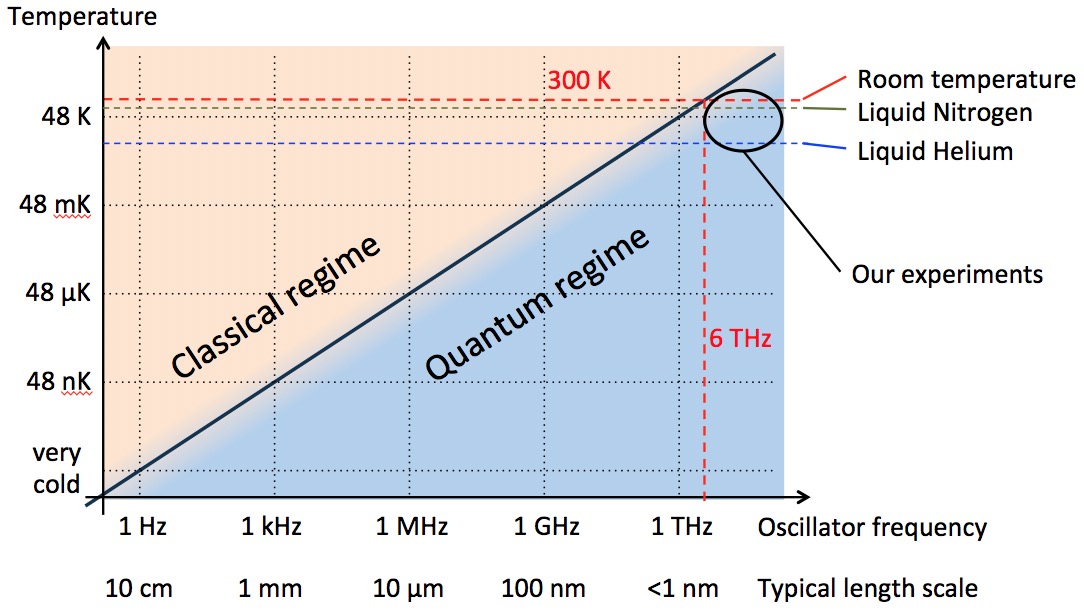 Temperature vs. frequency plot: entering the quantum regime