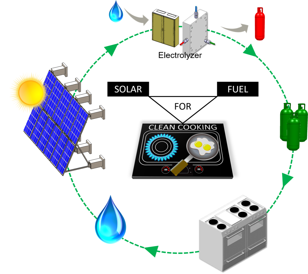 Solar Hydrogen for Cooking in the Global South ‒ LRESE ‐ EPFL