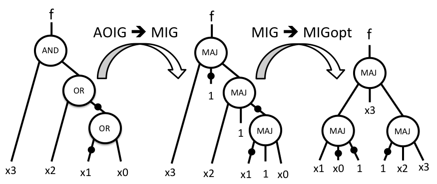 Strasbourg St Denis Chart