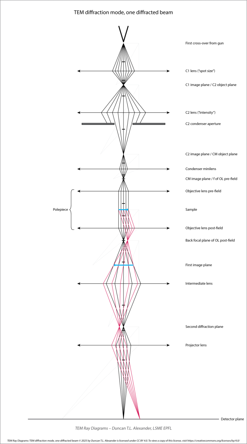 TEM diffraction mode, one diffracted beam ‒ LSME ‐ EPFL