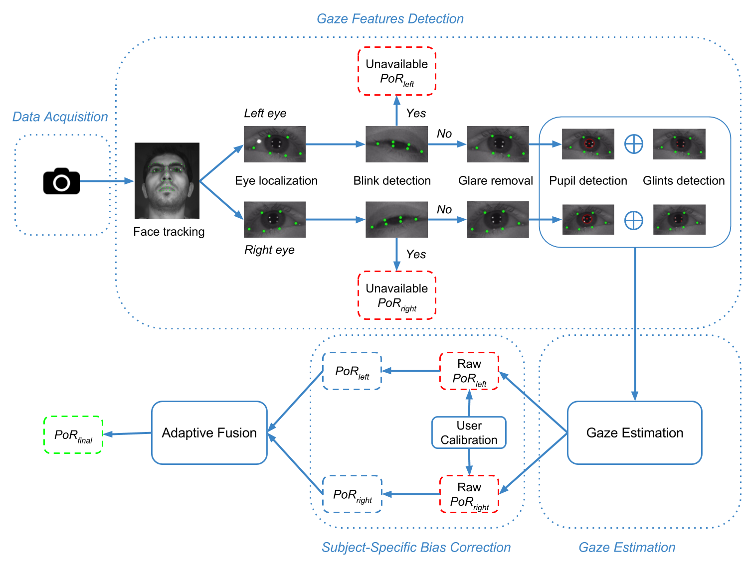 single camera eye tracking system overview