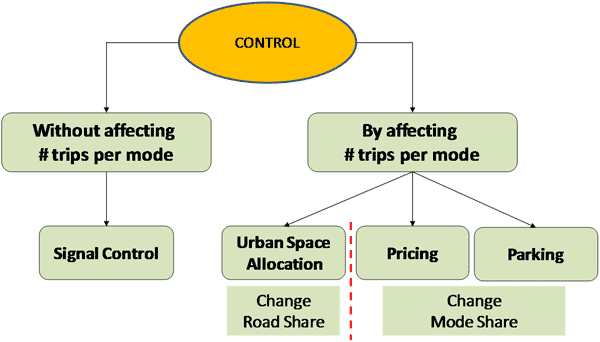LUTS control model