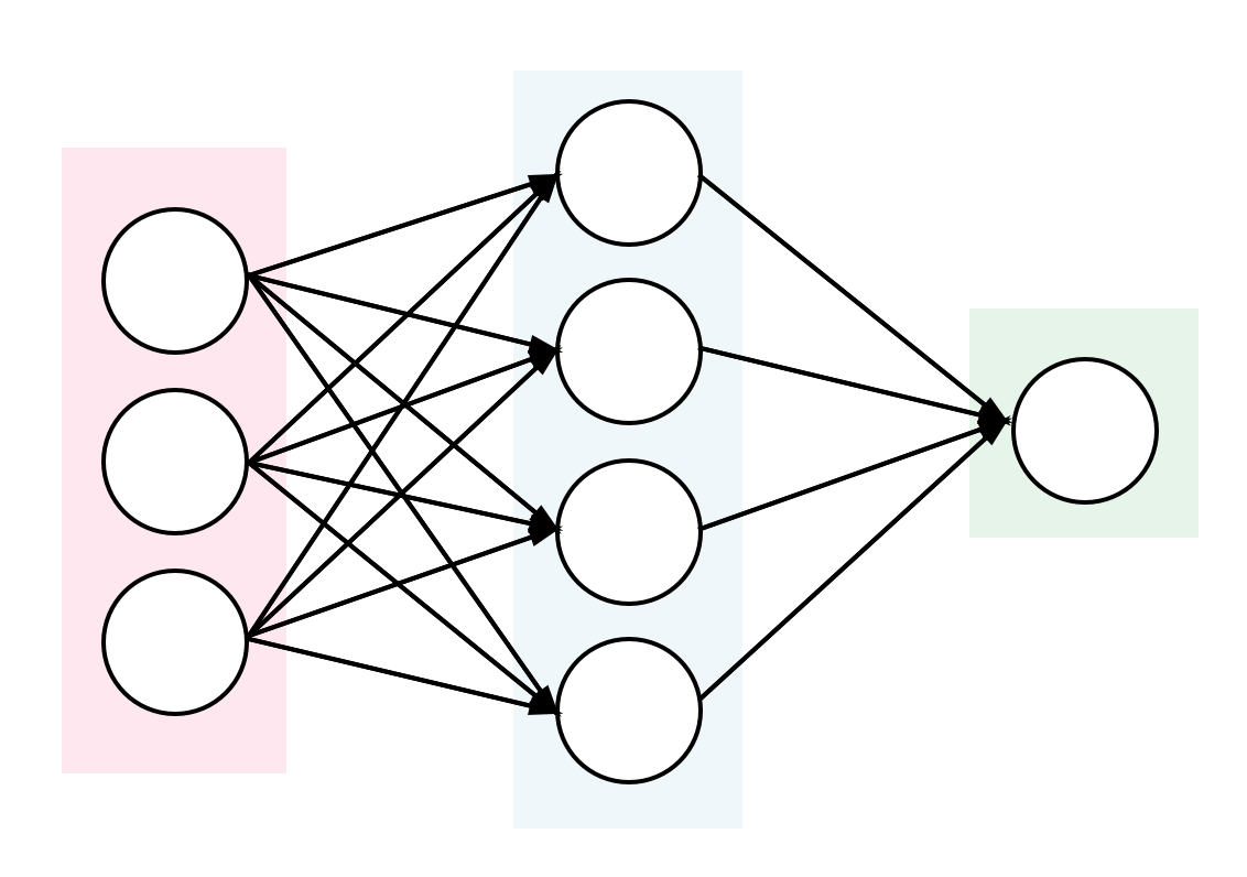 Алгоритм искусственной нейронной сети. Нейронная сеть искусственные нейронные сети. Полносвязная нейронная сеть. Нейронная сеть схема. Искусственная нейронная сеть схема.
