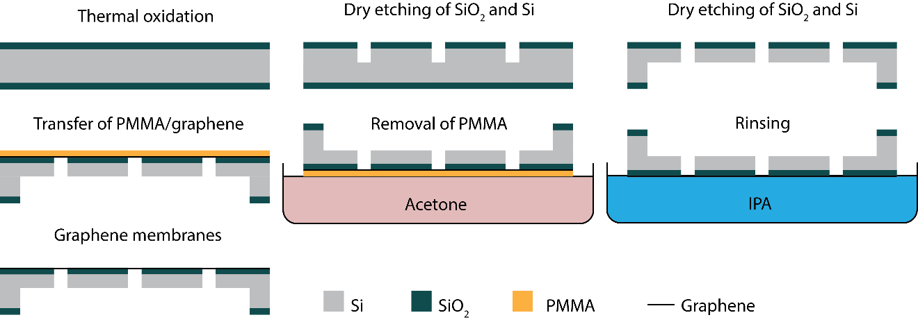 Graphene Fabrication