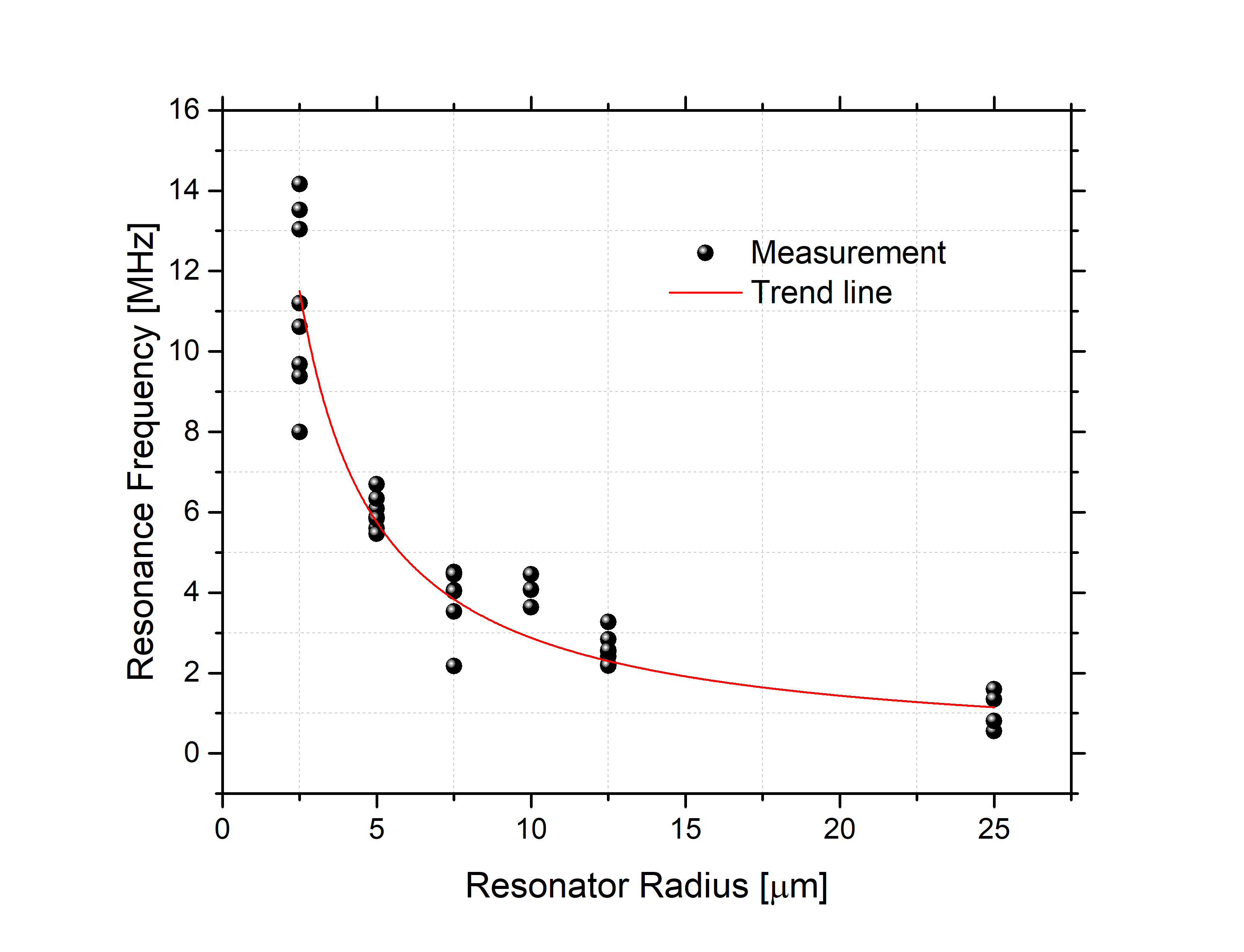 Fabrication graphene resonators