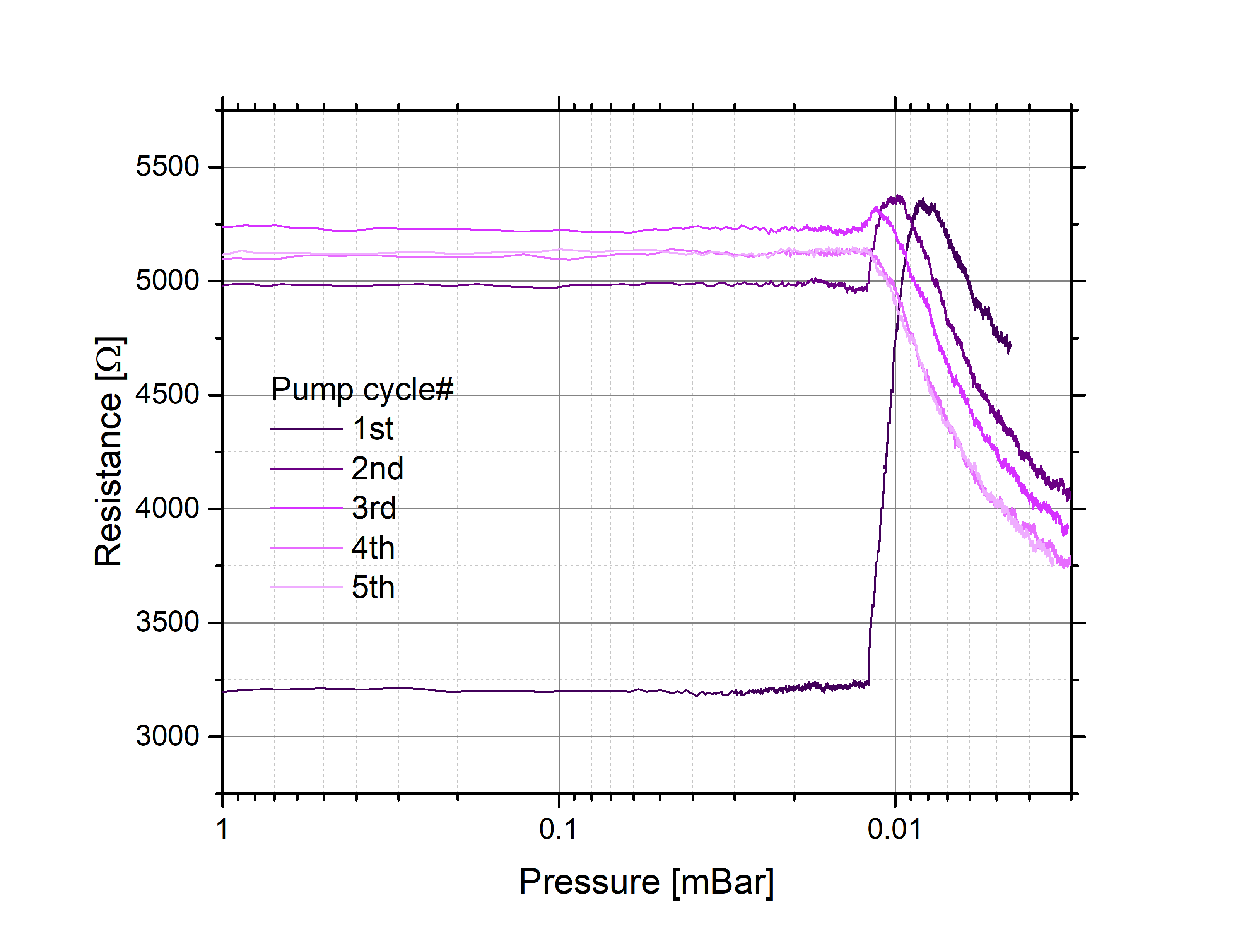 Gas response