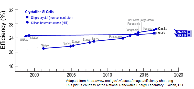 Perovskite Solar Cell Efficiency Chart
