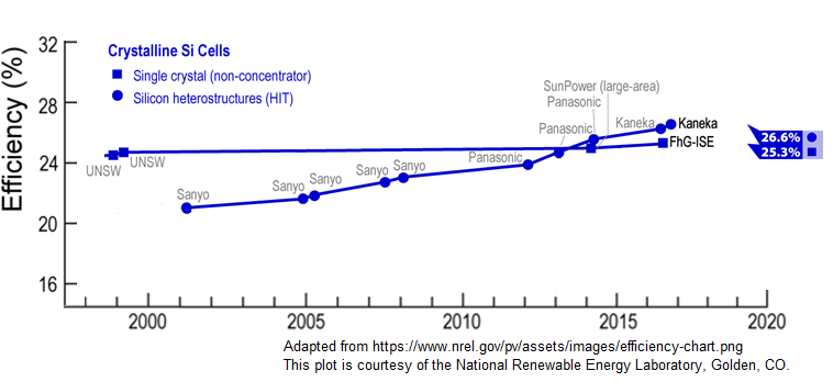 Nrel Efficiency Chart 2018