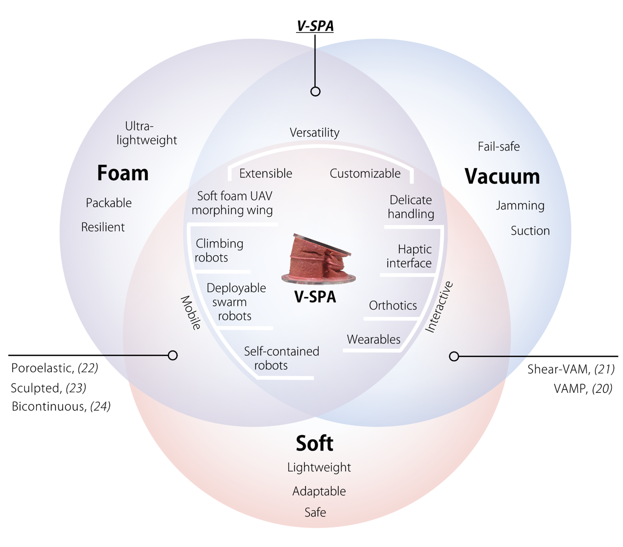 Vacuum-powered soft pneumatic actuator module applications