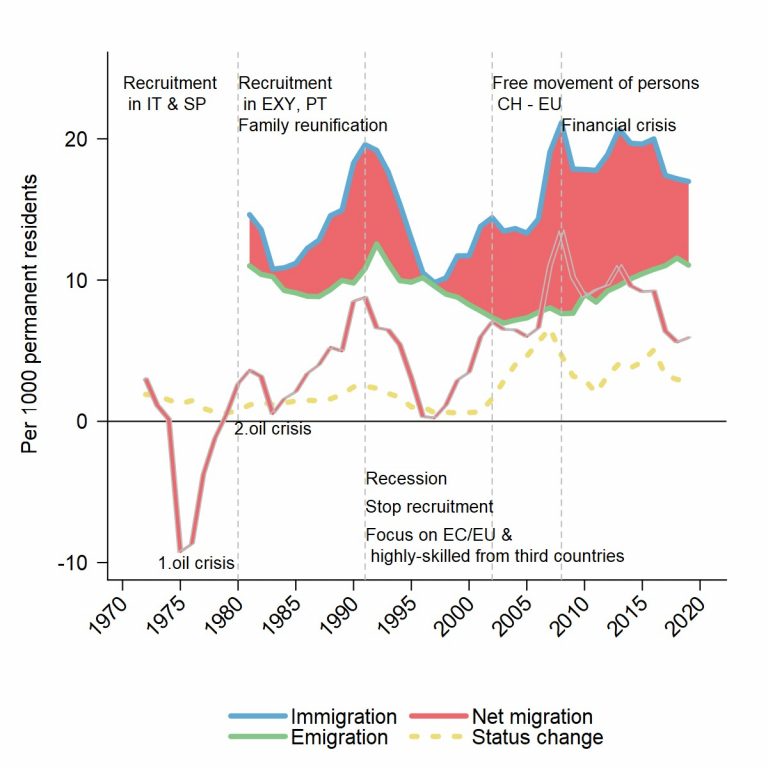 International migration to Switzerland ‒ GRURBDEMO ‐ EPFL