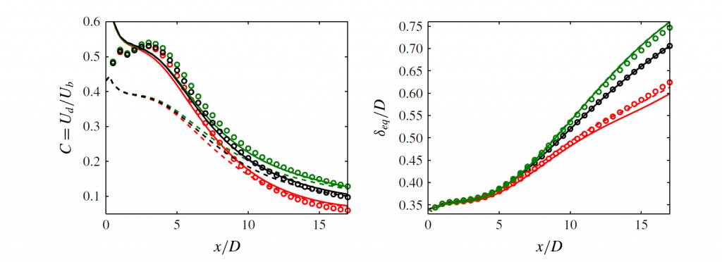 Pressure Gradient Model