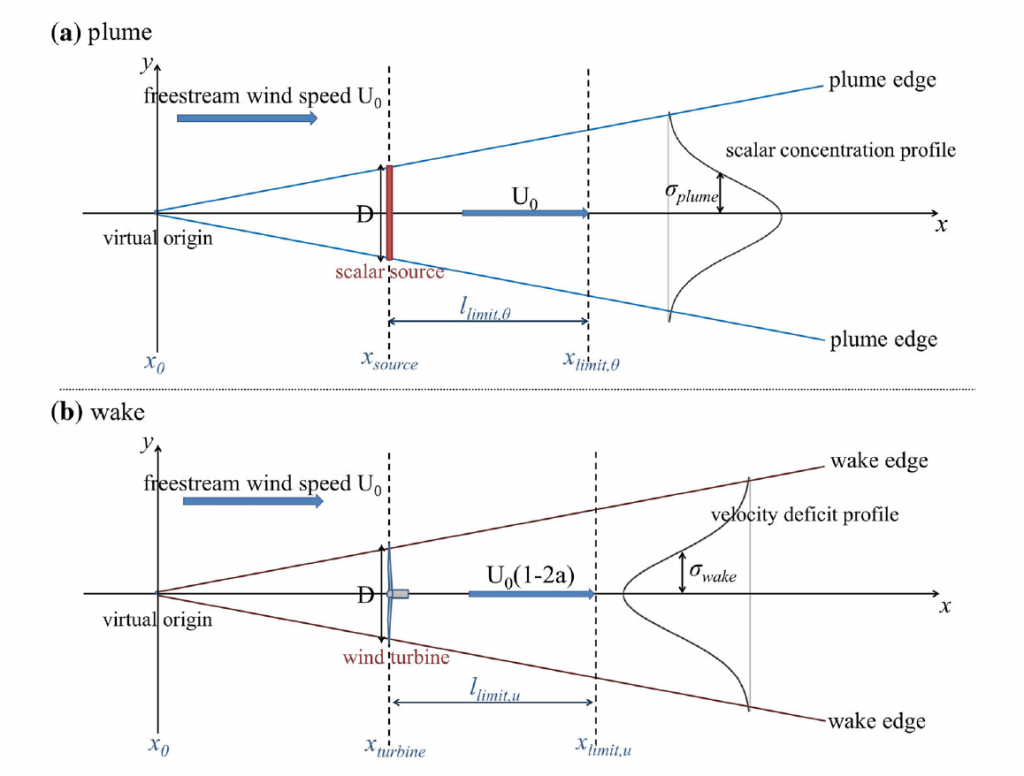 Analogy of wake and diffusion