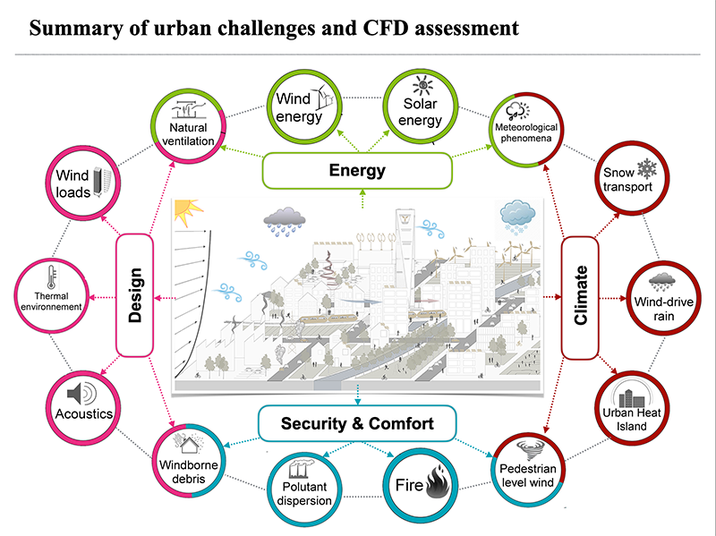 A Simulation Tool For The Urban Challanges