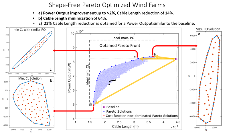  Obtained Pareto Front Wind Farm Solutions