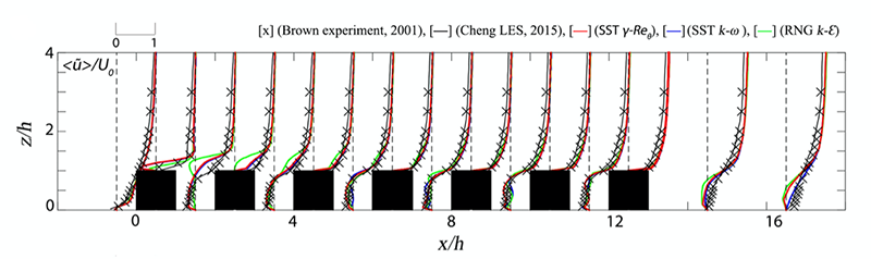 Vertical And Spanwise Profiles Of Mean Velocity