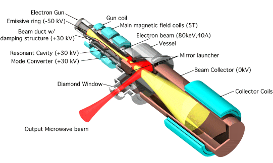 gyrotron construction