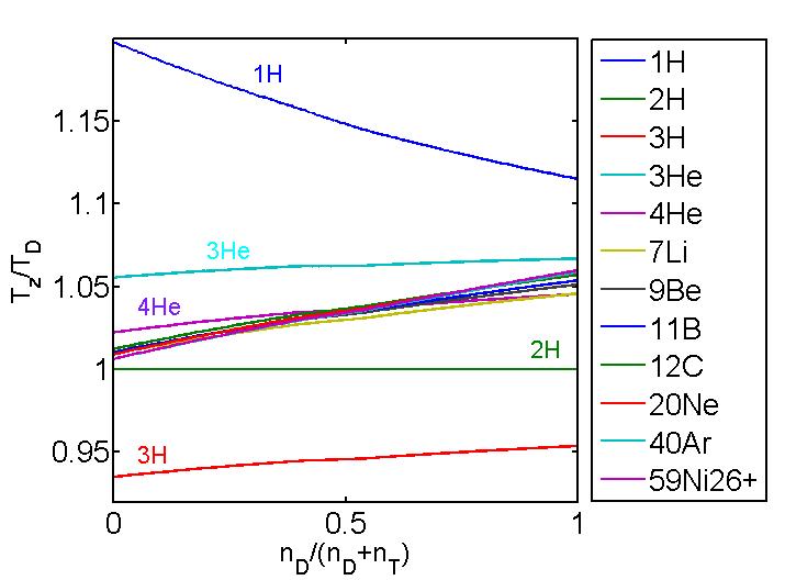 Ion to deuterium temperature ratios in a D-T mixture for Qi/Q100=0.1