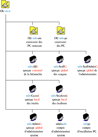 structure AD avec MIIS